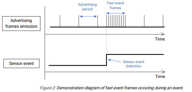 Blue Puck MAG fast event frame recurrence example